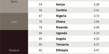 Mapa da Transparência no mercado imobiliário da África Subsaariana mostra o lugar de cada um dos 15 mercados estudados (www.jll.com)