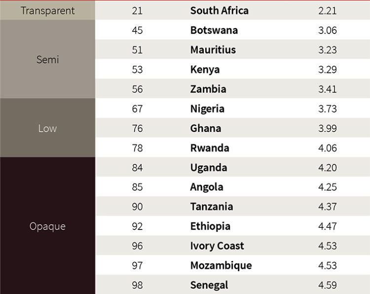 Mapa da Transparência no mercado imobiliário da África Subsaariana mostra o lugar de cada um dos 15 mercados estudados (www.jll.com)