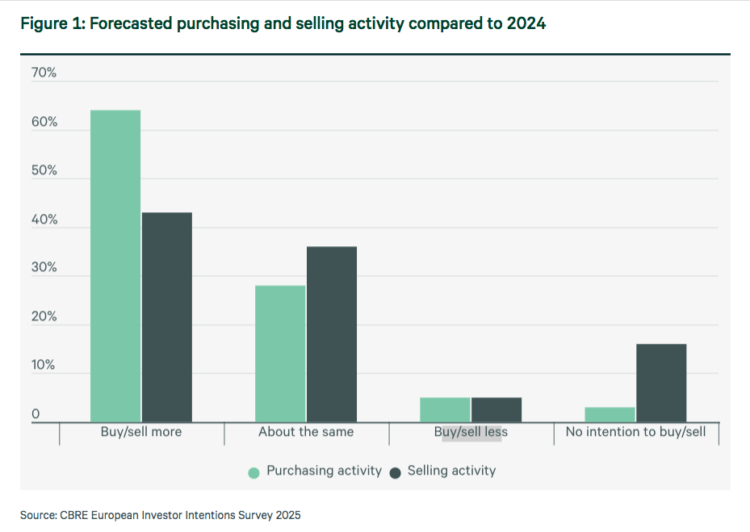 Comparação da actividade de encomendas para 2025 comparadas com 2024 (Foto European Investor Intentions Survey 2025)